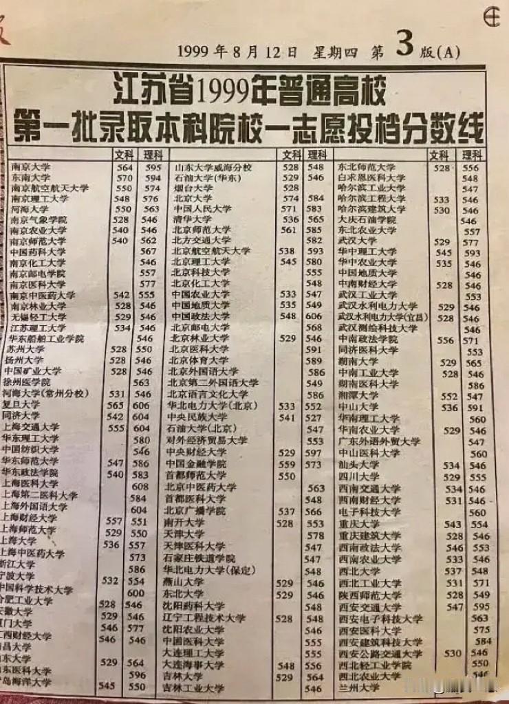江苏省二十多年前的高考录取分数线，那时候能考到600分的都是人中龙凤，基本上大学