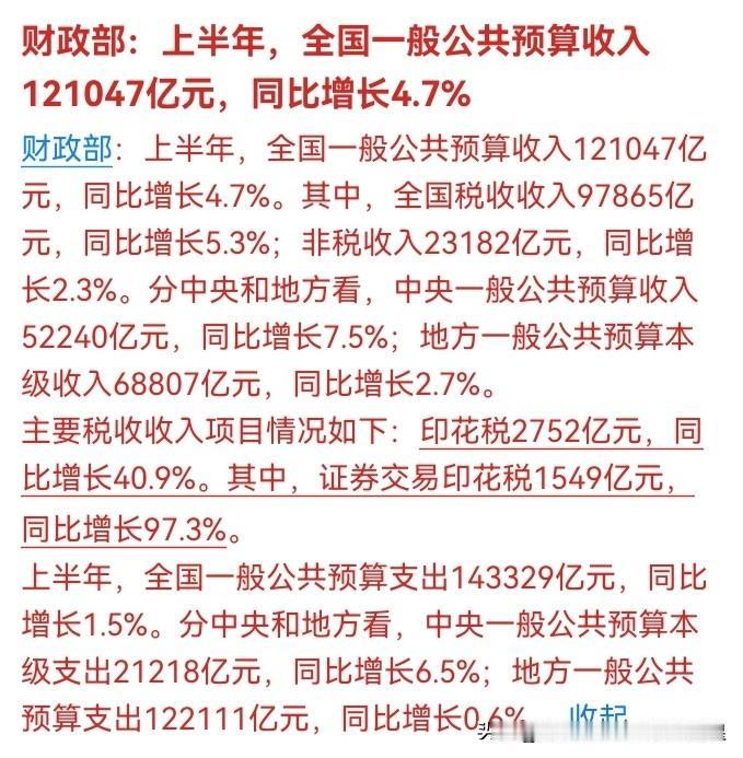 💥 刚刚，财政部甩出重磅数据：上半年证券交易印花税1549亿，同比暴涨97.3