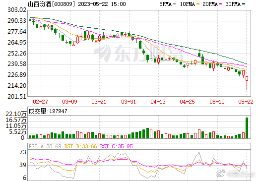 　　山西汾酒股价开盘闪崩后反弹，侯昊、刘彦春在管基金重仓该股票　　2023-5-
