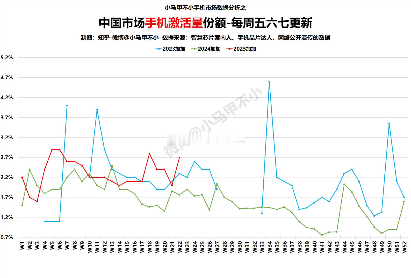 同比大涨，家人们站起来了2025W22中国手机周激活量数据分析-每周五六七更新手