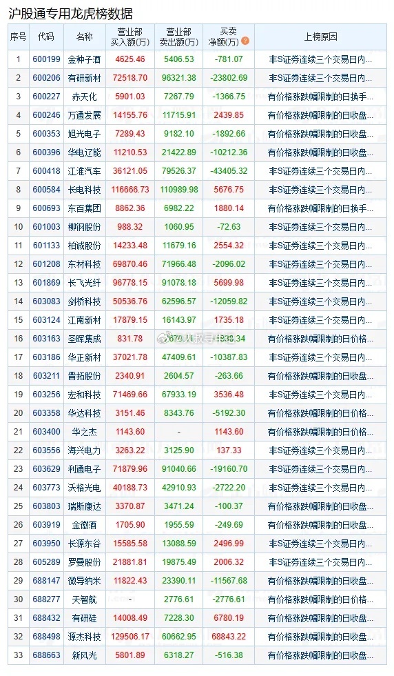 盘后数据显示，07月30日A股两市龙虎榜中，共82只个股出现了机构的身影，33只