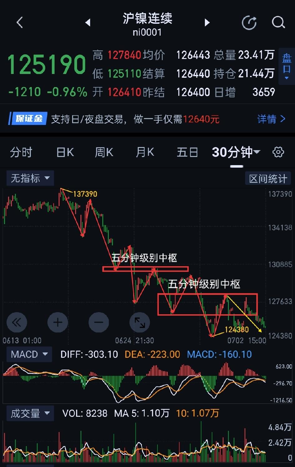 沪镍，政策导向模糊，继续技术寻底。                       