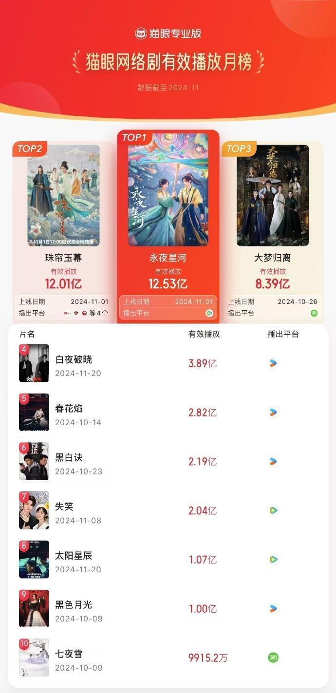 虞书欣丁禹兮永夜星河播放量月榜第一  虞书欣丁禹兮永夜星河11月播放量第一 《永