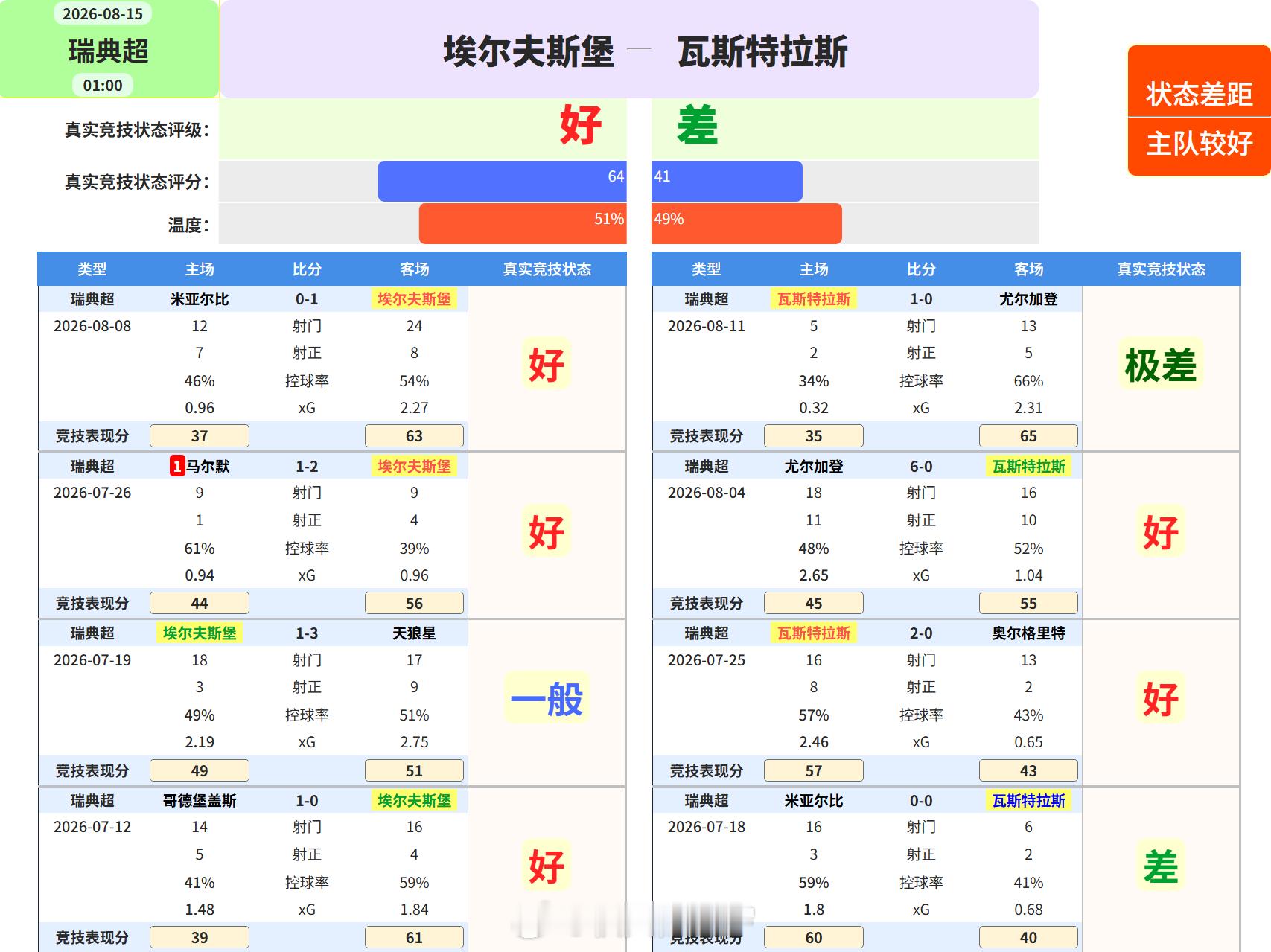 瑞典超 埃尔夫斯堡vs瓦斯特拉斯✅埃尔夫斯堡胜两队最近成绩都不错，特别是客队，作