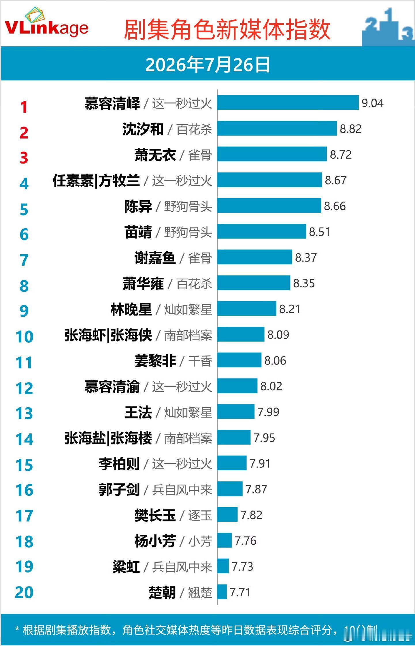 我们凌赫就是伟大。恭喜张凌赫慕容清峄从开播以来持续破9登顶 张凌赫 慕容清峄张凌