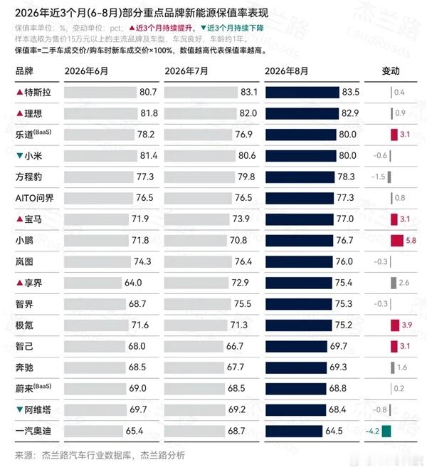 然而8月刚过，特斯拉就也降价了，有些品牌数据与印象中的出入很大 ​​​