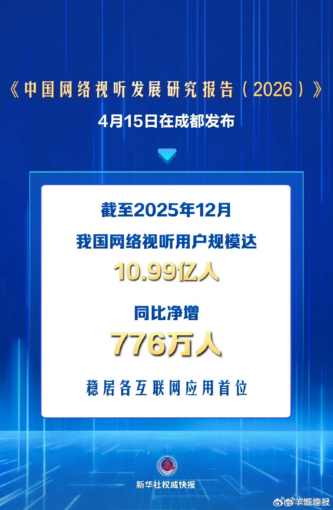 【新华社权威快报|#我国网络视听用户规模10.99亿人#  稳居各互联网应用首位