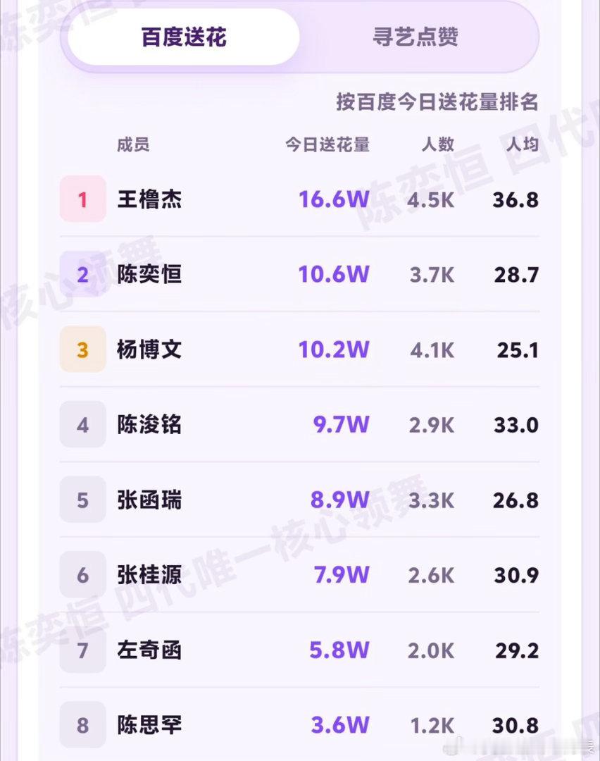 【寻艺】仅差一百人头 稳住前三 一定要签满3次【百度送花】送🈵66朵 人均🎯