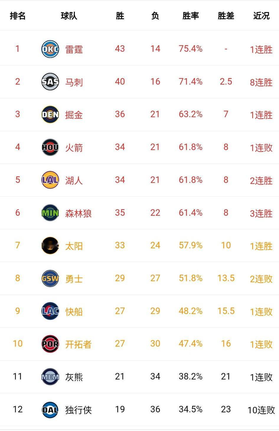 西部排名平静中蕴藏爆发！随着火箭遭遇末节20分大逆转，西部又开始卷起来了！
3-