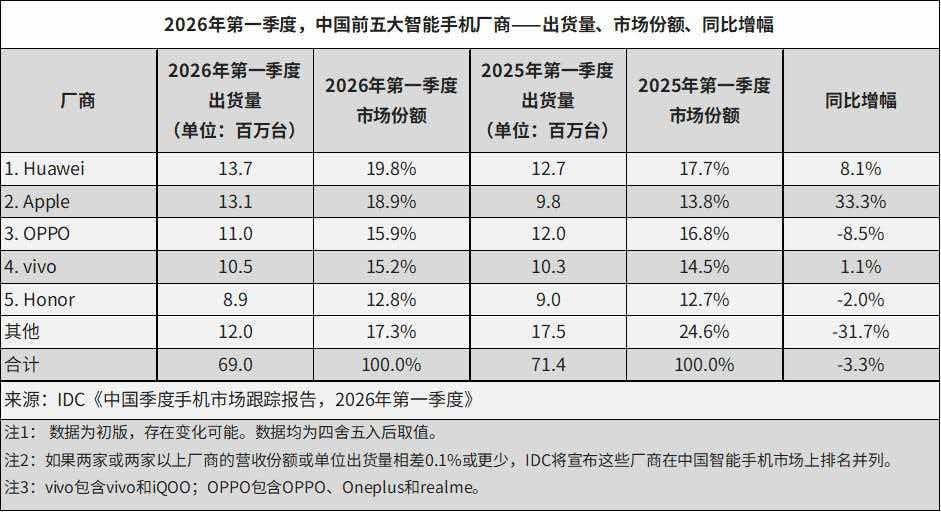 IDC发布第1季度手机厂商排名。
华为、苹果、 OPPO、vivo、荣耀成为前五