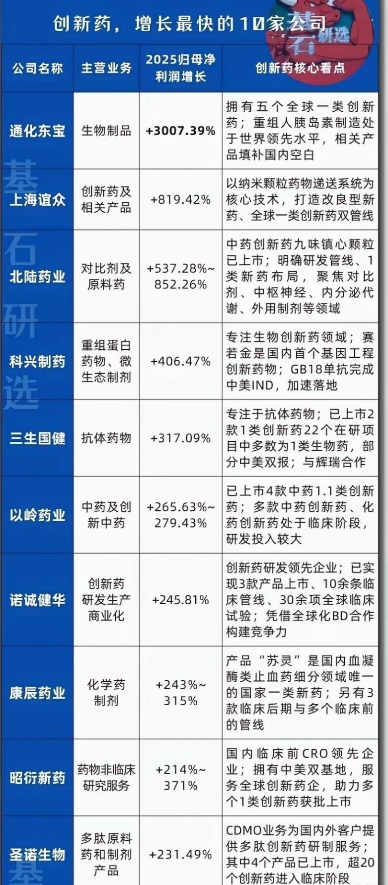 创新药：10家高增长公司：1.通化东宝：糖尿病龙头，胰岛素类似物稳健增长。2.上