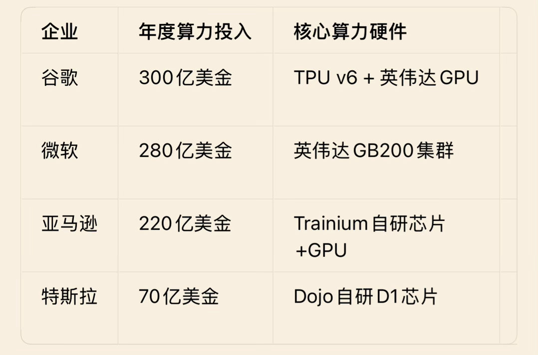 特斯拉崩跌原因核心本质原因：全年资本支出指引超250亿美元，全部砸向AI超算、O