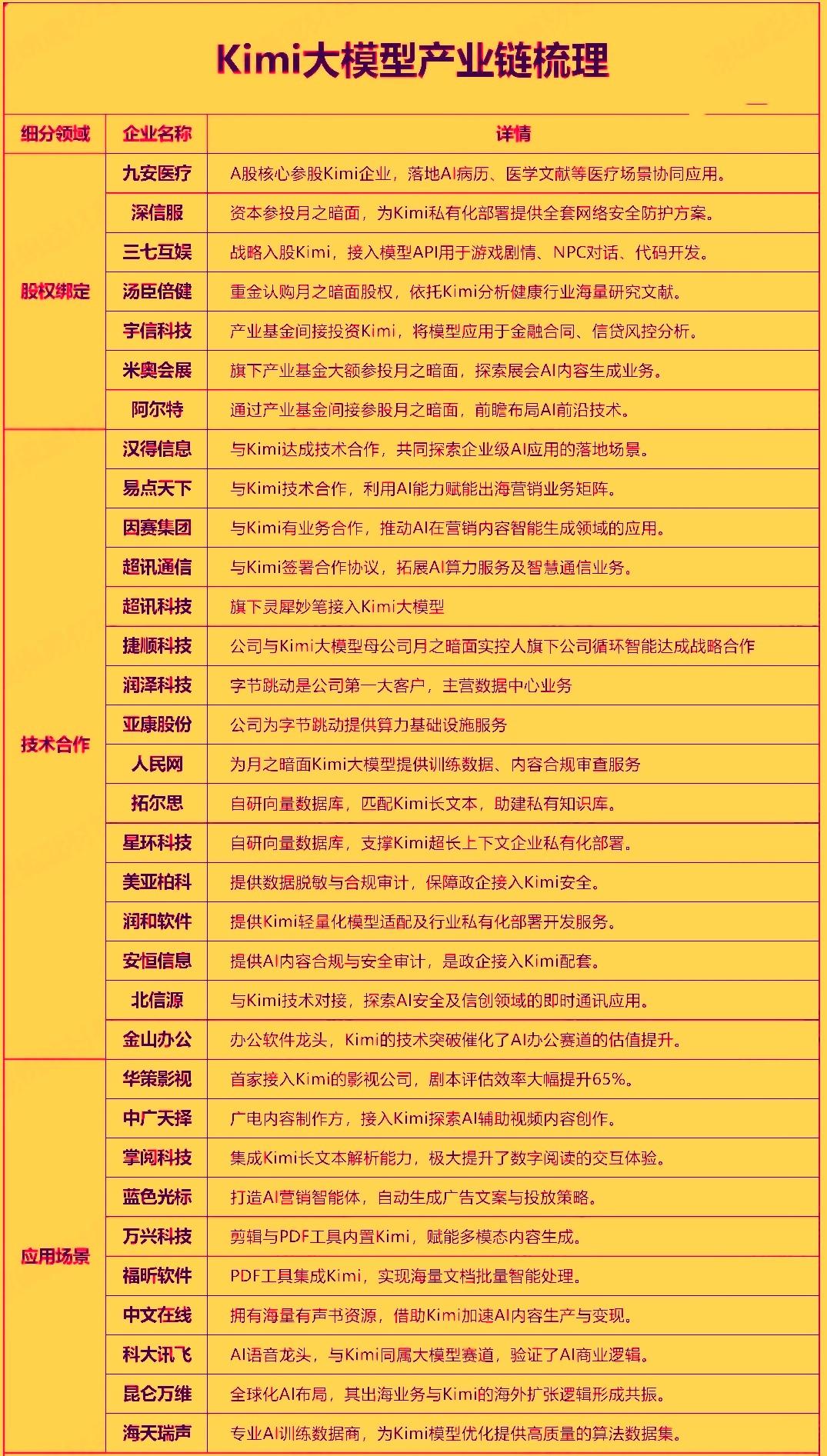 近日日月之暗面正式推出新一代大模型KimiK3，参数规模达‌2.8万亿‌，是当前