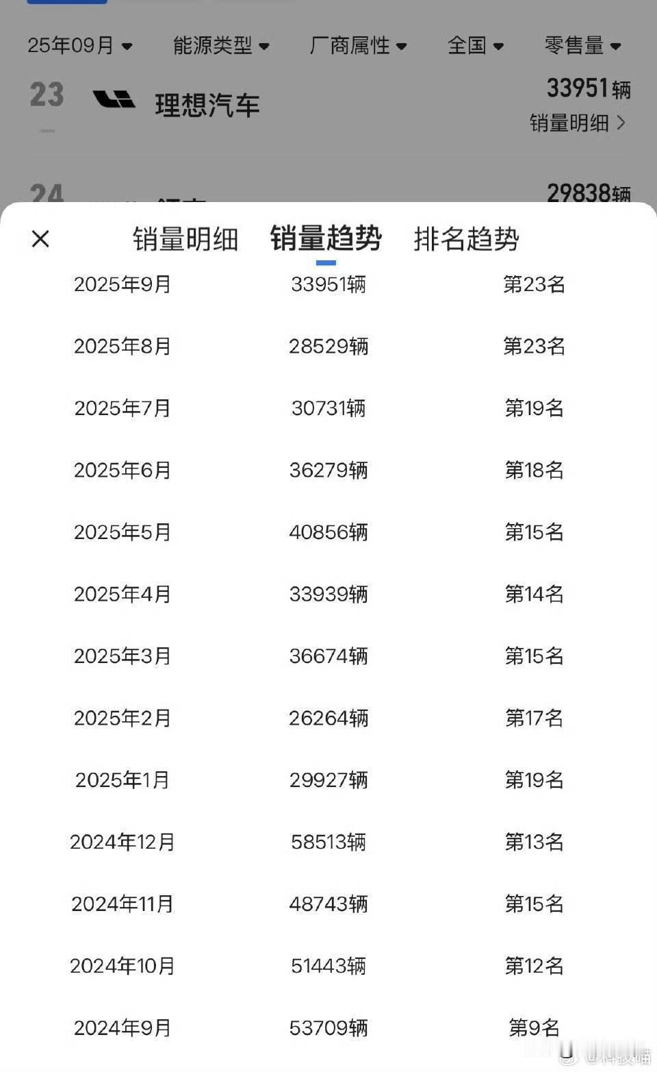 理想汽车最近半年的销量有点让人揪心。2024年6–9月卖了200605辆，今年同