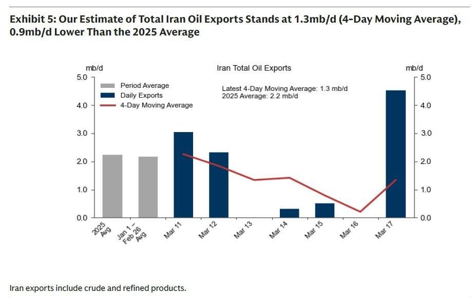 伊朗打出了戰略空間：不單原油出口量價齊升，而且打出了美國放寬俄伊原油貿易制裁[马