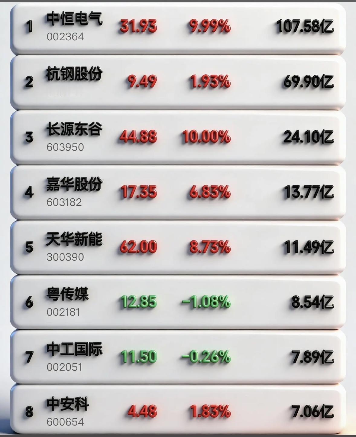 4月10日周五暗盘隔夜挂单排行榜揭晓

4月10日暗盘隔夜挂单里，中恒电气领、杭