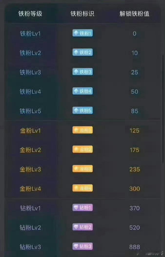 大家下午好！点赞回复666养铁了，看看你的铁粉多少级了。 ​​​