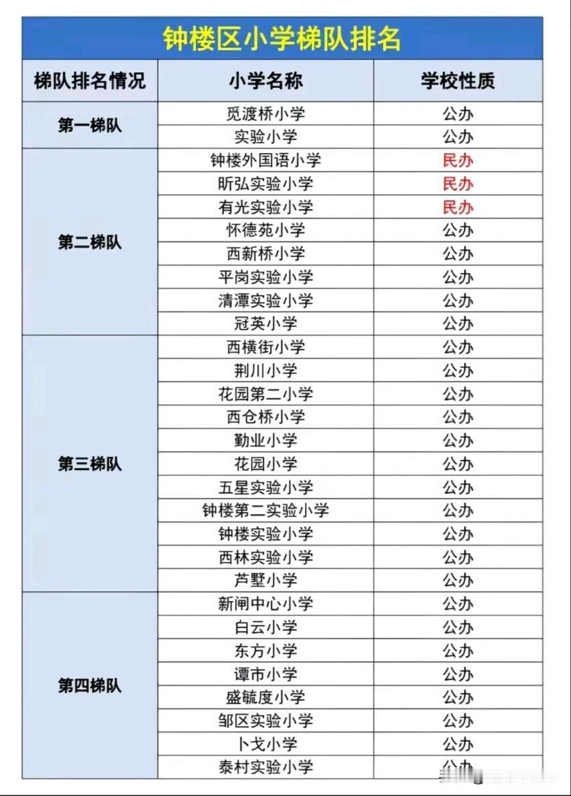 常州钟楼区小学梯队排名出炉！觅渡桥小学、实验小学两所老牌公办稳坐第一梯队；第二梯