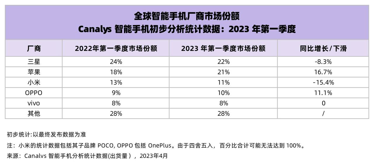 看来手机市场还是没有完全回暖啊！刚看到了2023年一季度全球手机市场的销量报告，