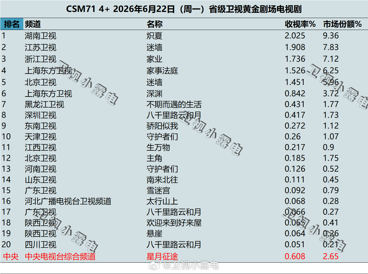 2026年6月22日 csm71 卫视 黄金剧场电视剧收视率 
