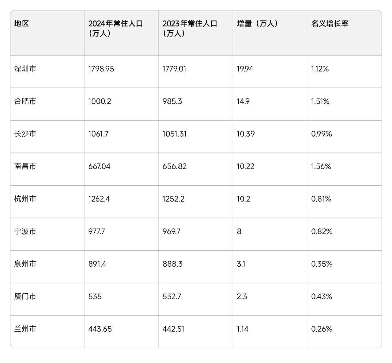 你以为杭州人口增速够猛？合肥才是真·黑马！很多老铁要问，安徽凭啥这么能吸人？
