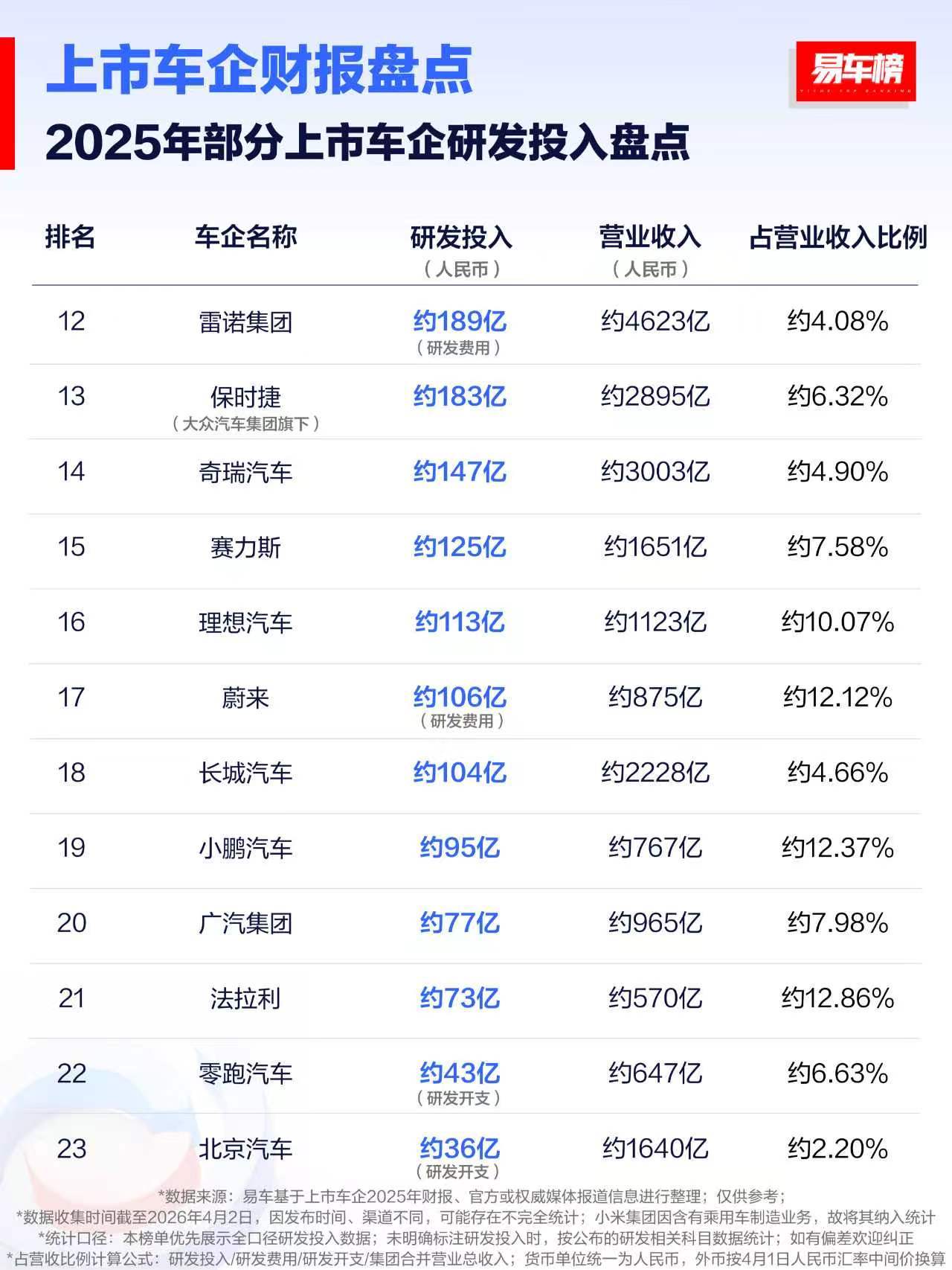 2025年上市车企研发投入榜单，大众这个研发费数字，没有想到这么多！一年砸154