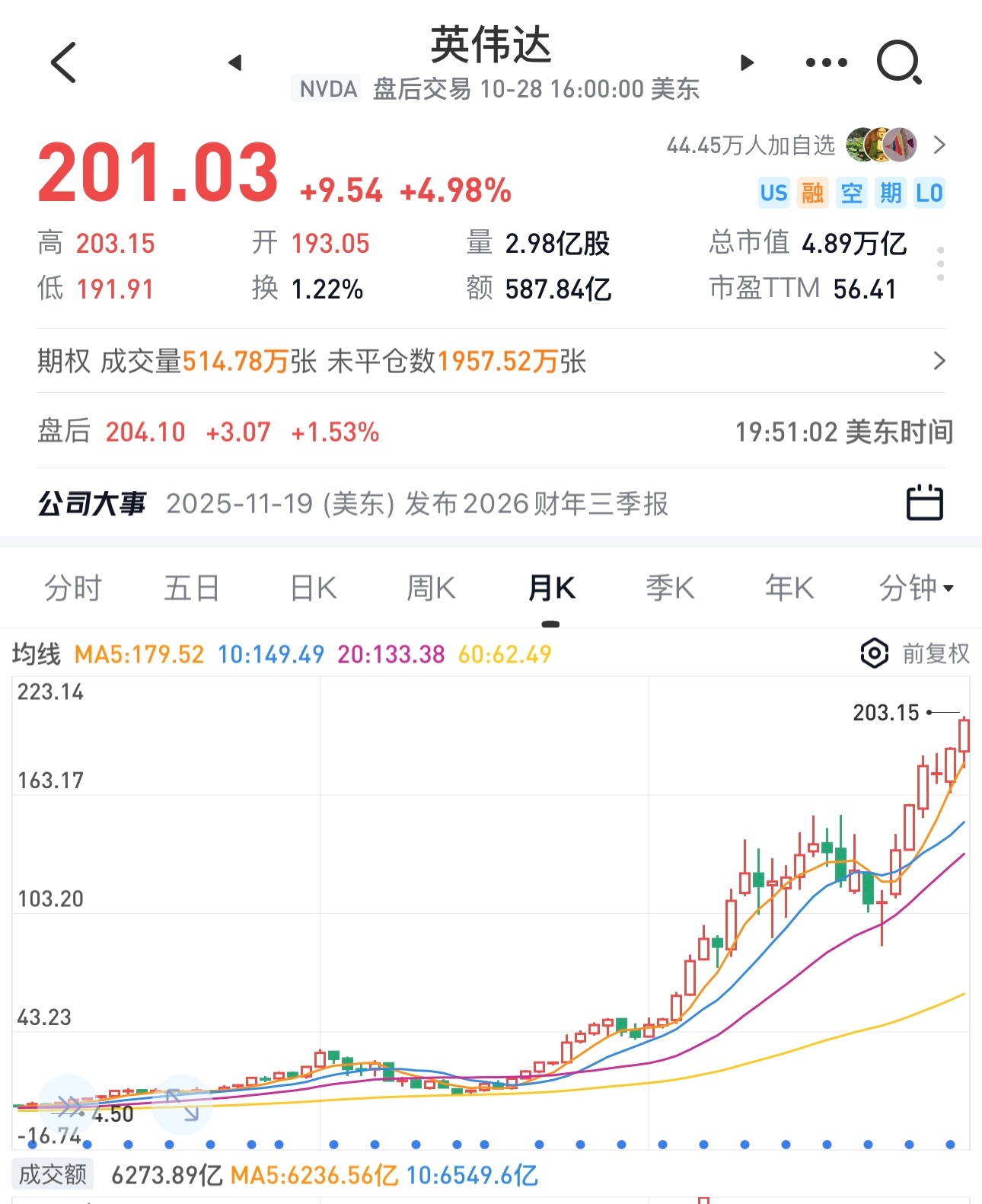 昨晚英伟达股价再创历史新高，第一次上200美元。还是科技股猛。看来A股的星辰大海