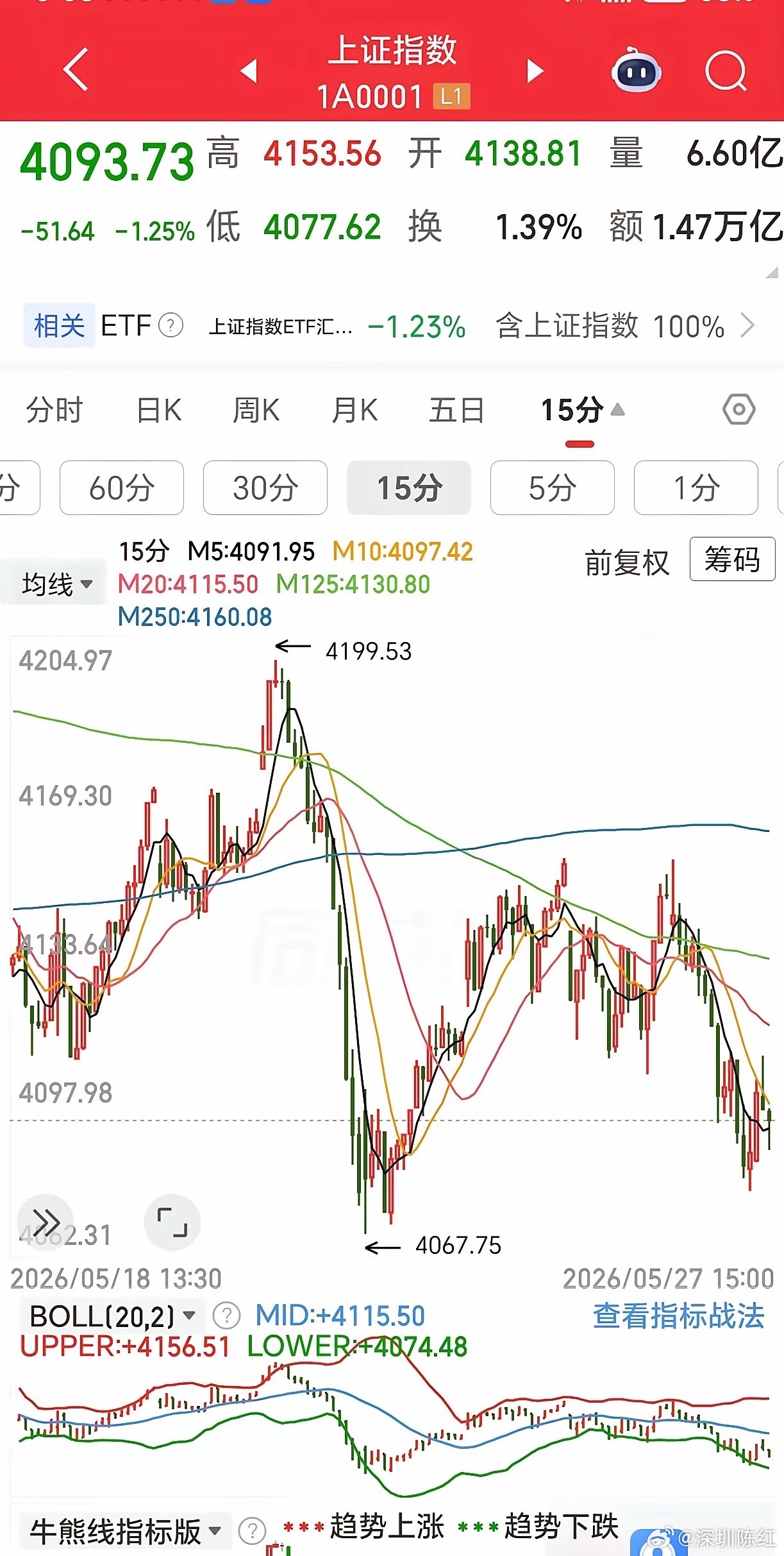 半导体还能追吗？今年A股牛市极为特殊，指数创新高却超六成投资者亏损，连续十余天跌