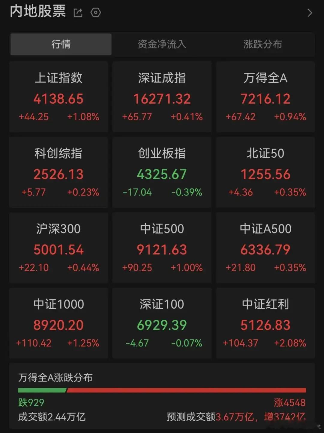 半日成交2.44万亿元背后：超4500股上涨，3400亿龙头股涨超6%！周三（7