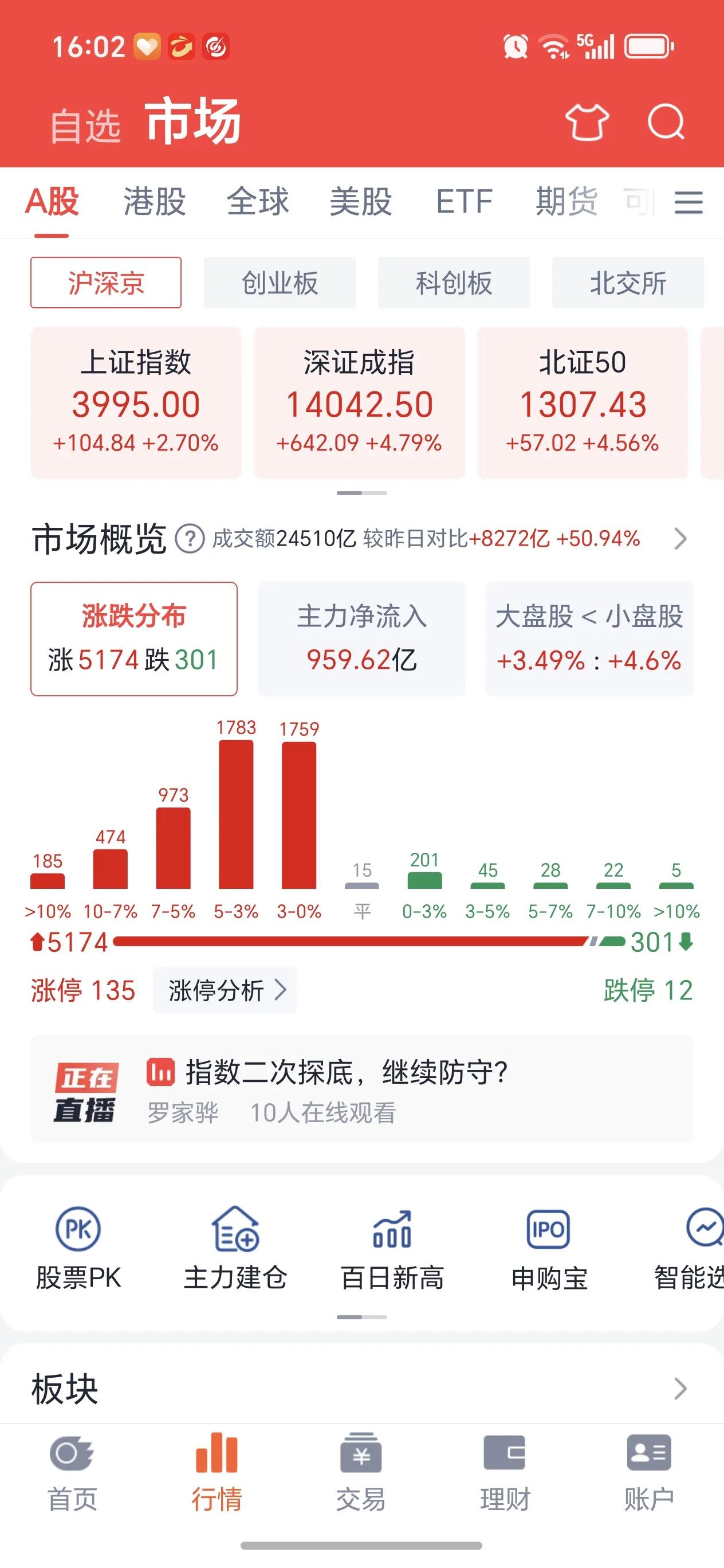 国际上美伊和谈传出利好，全球股市都跟着大涨，咱们A股今天也放量反弹，创业板指大涨