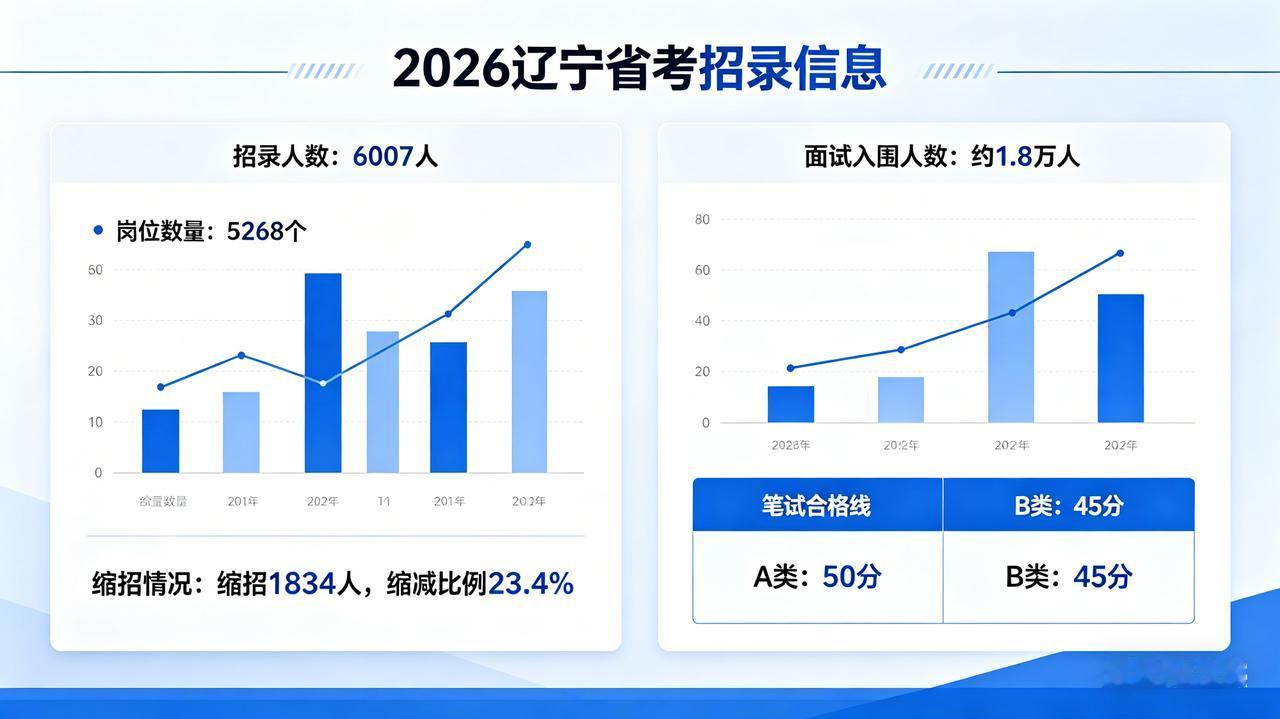 刚刚辽宁公务员考试成绩发布：
设定了入围最低的分数线，A类（市级以上）50分、B