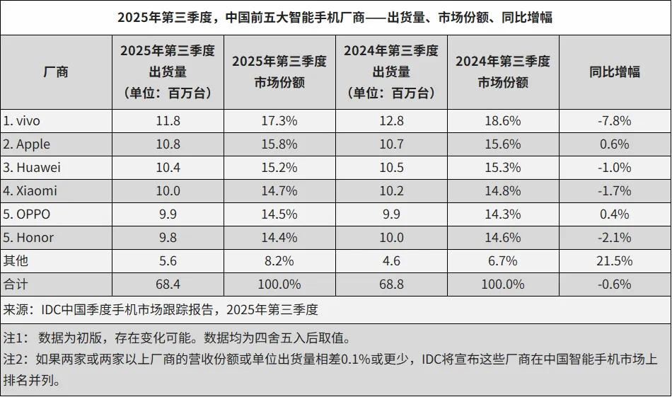 IDC公布了2025年第三季度，中国前五大智能手机厂商市场份额，vivo排在第一