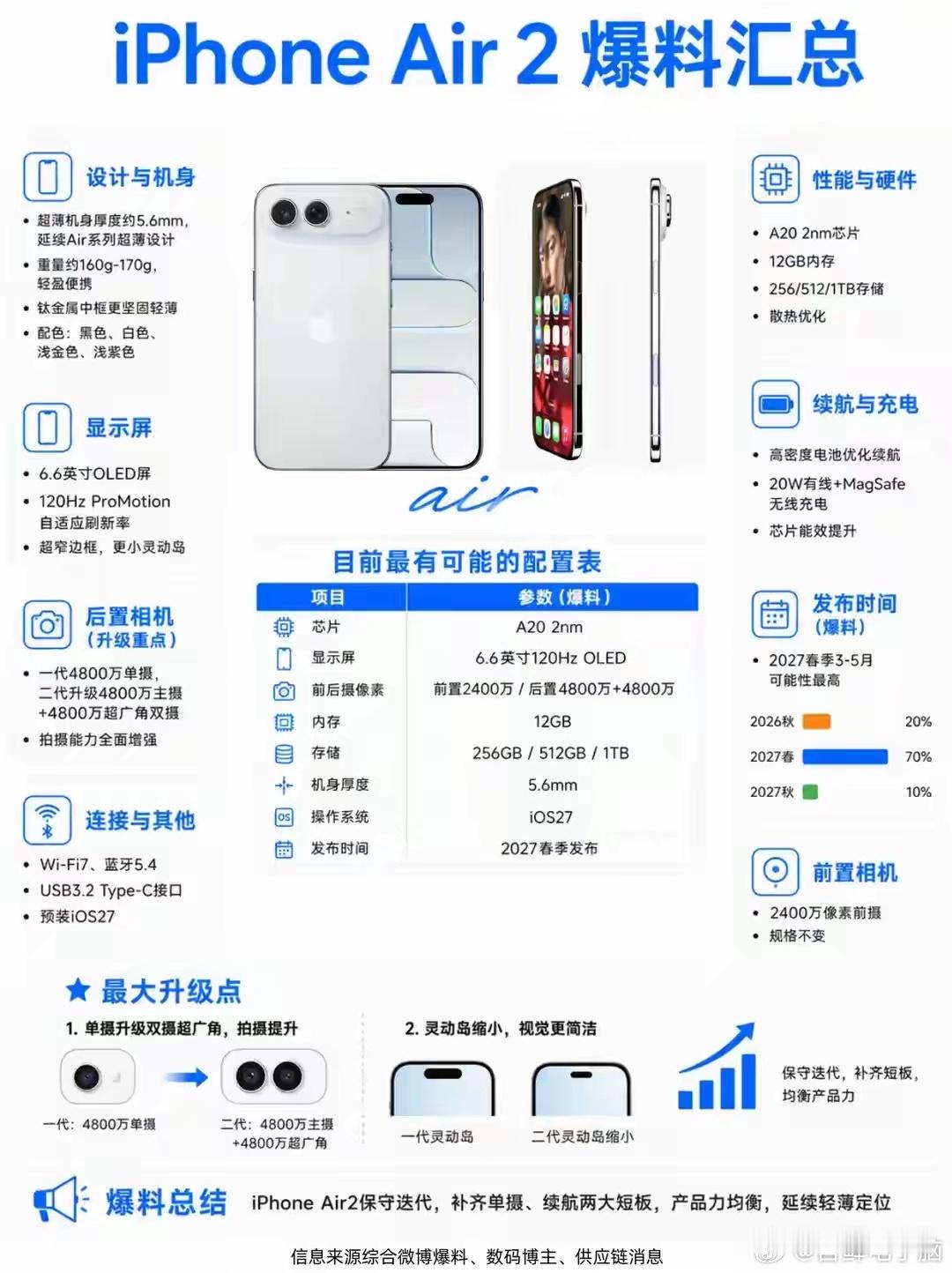 iPhone Air2 完整爆料！5.6mm超薄钛金属机身，单摄直接升级双摄 