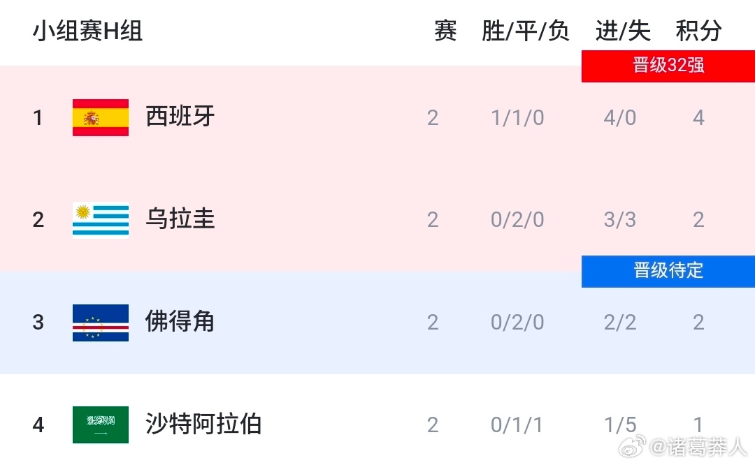 美加墨世界杯H组格局大乱，赛前公认垫底的佛得角化身黑马，两轮收获两场平局，本轮2