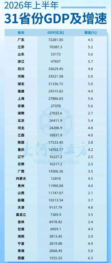 2026年上半年，中国31省份GDP公布！
有6个省份排名变了！
看看你家乡排名