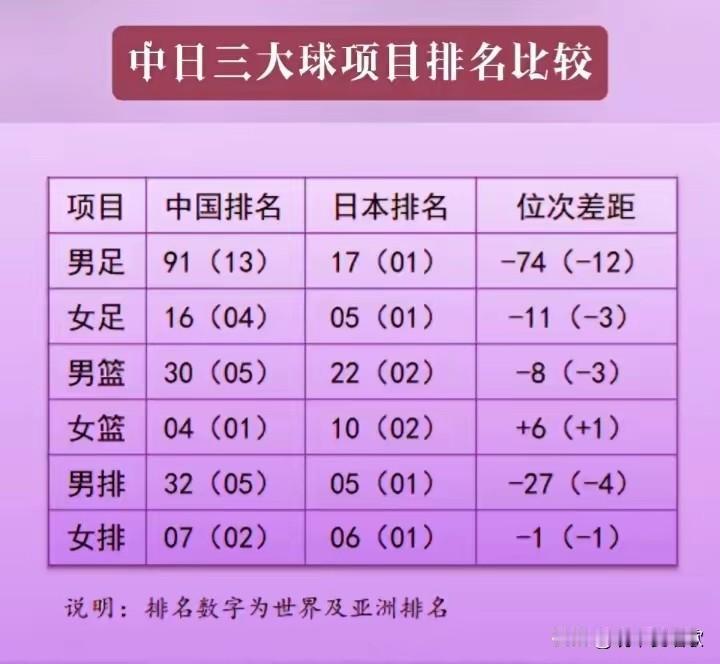 中国和日本三大球，篮球，足球和排球的世界排名对比，除了女篮超过日本，引以为傲的男