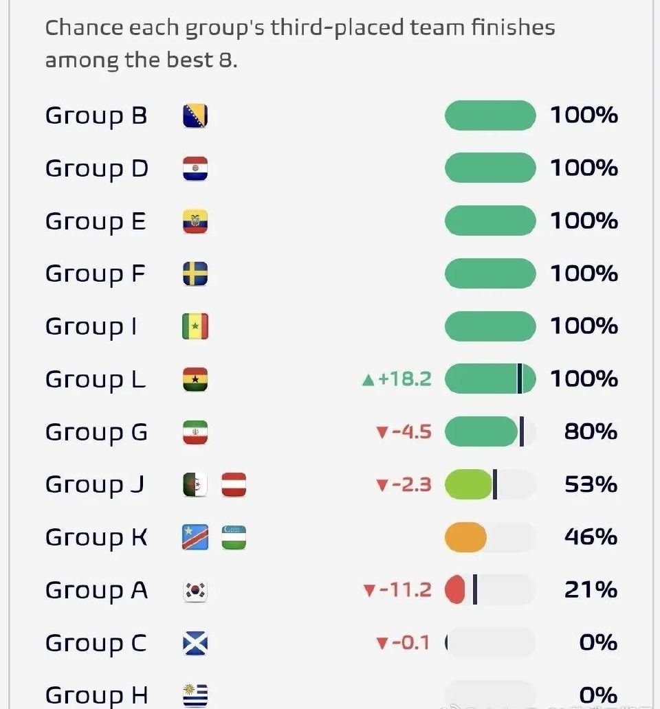 韩国濒临淘汰高开低走的韩国队！不过韩国淘汰这几个字也上太多次热搜了！网友算分算的