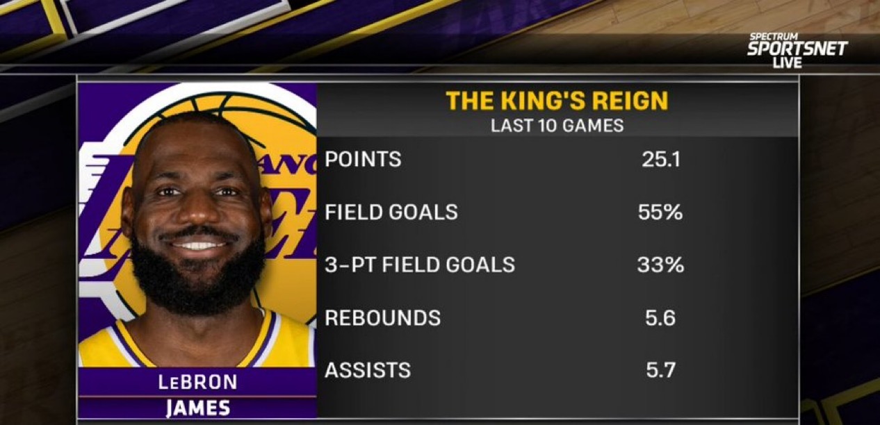 老当益壮！过去10场的詹姆斯：场均25.1分5.6篮板5.7助攻投篮命中率55%