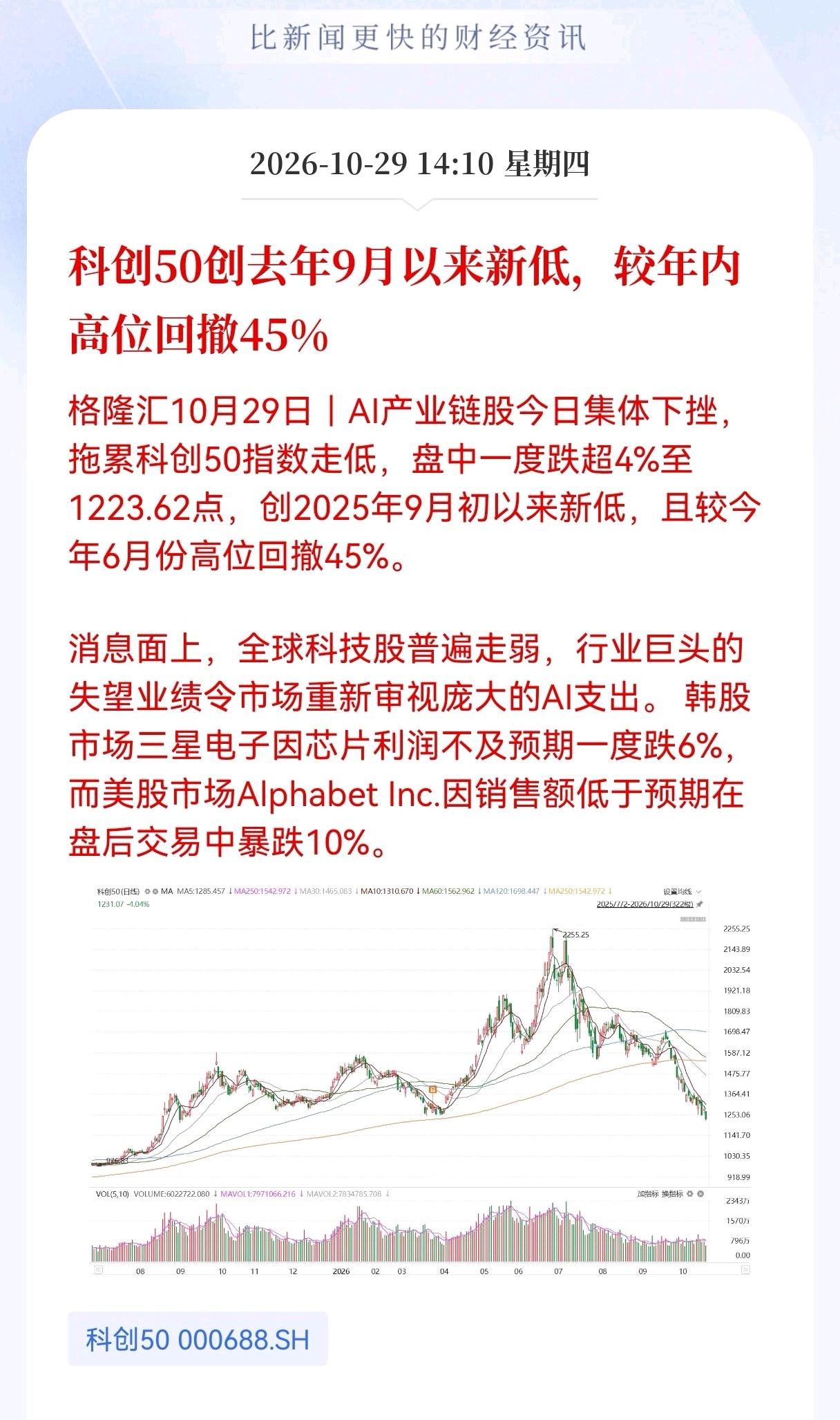 利空！重大利空！
科创50估计要跌疯了！今天创去年9月以来新低，较年内高位回撤4