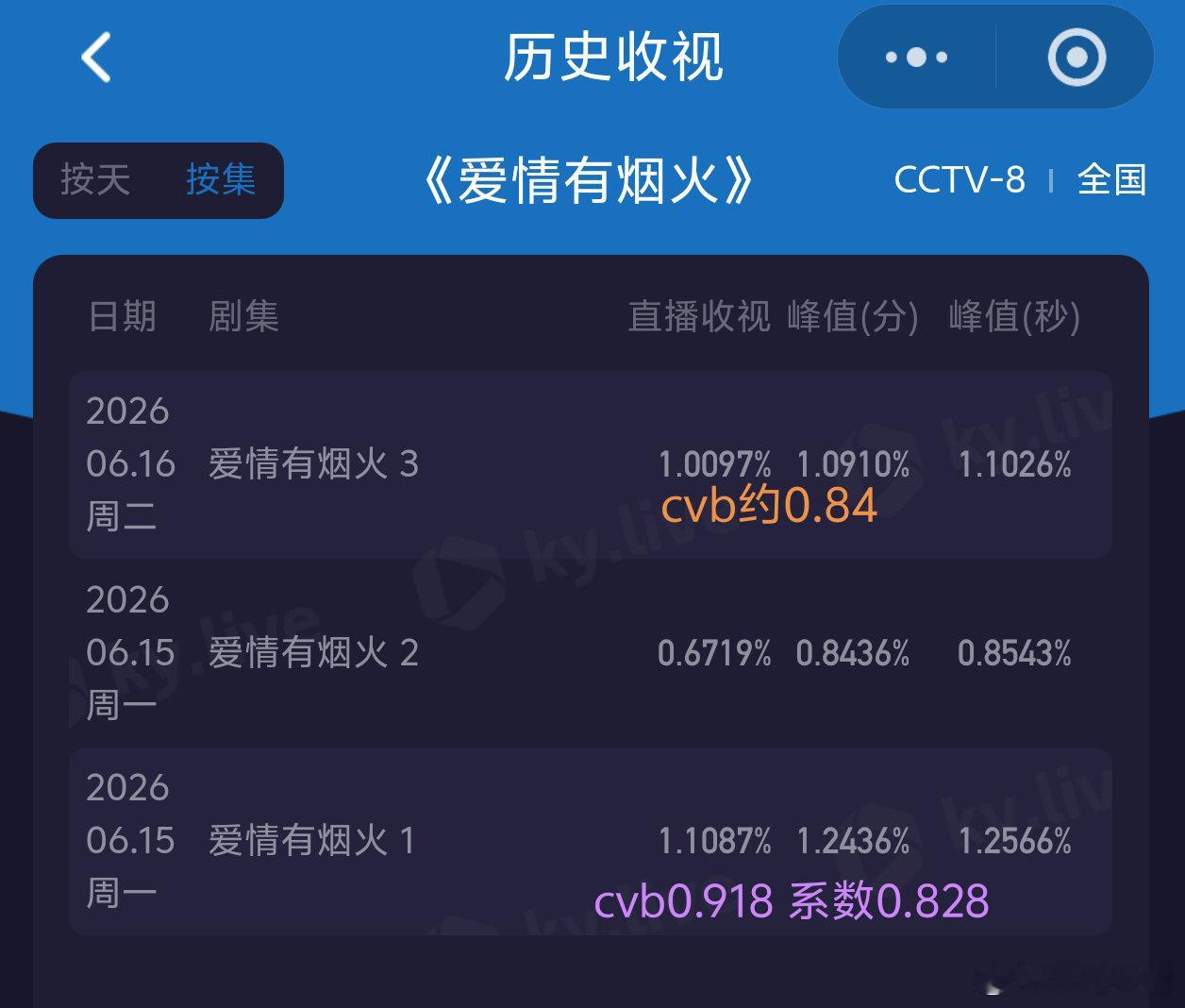 爱情有烟火檀健次《爱情有烟火》开播第二天单集酷云1.0097，cvb估值0.83