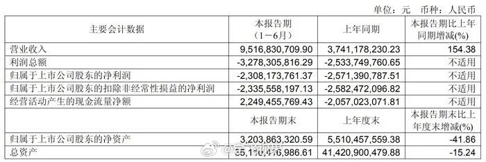 销量暴涨140%，半年却亏23亿：北汽蓝谷的钱去哪儿了？新能源大牛说 北汽蓝谷最