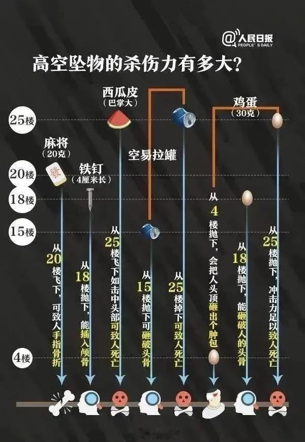 生活中无论遇到什么情况，都不能高空抛物，千万不要意气用事，更不能因一时疏忽酿成事