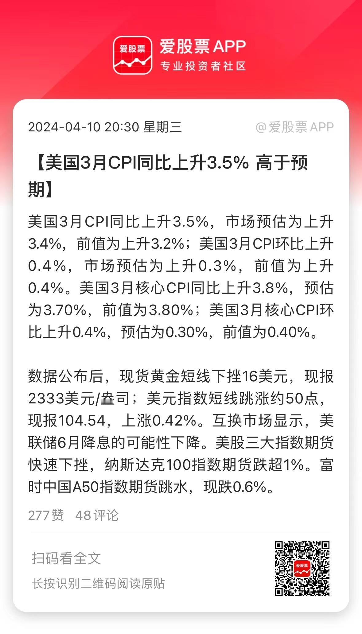 今晚果然出幺蛾子了，美国3月CPI同比上升3.5%，高于预期的3.4%，还是20