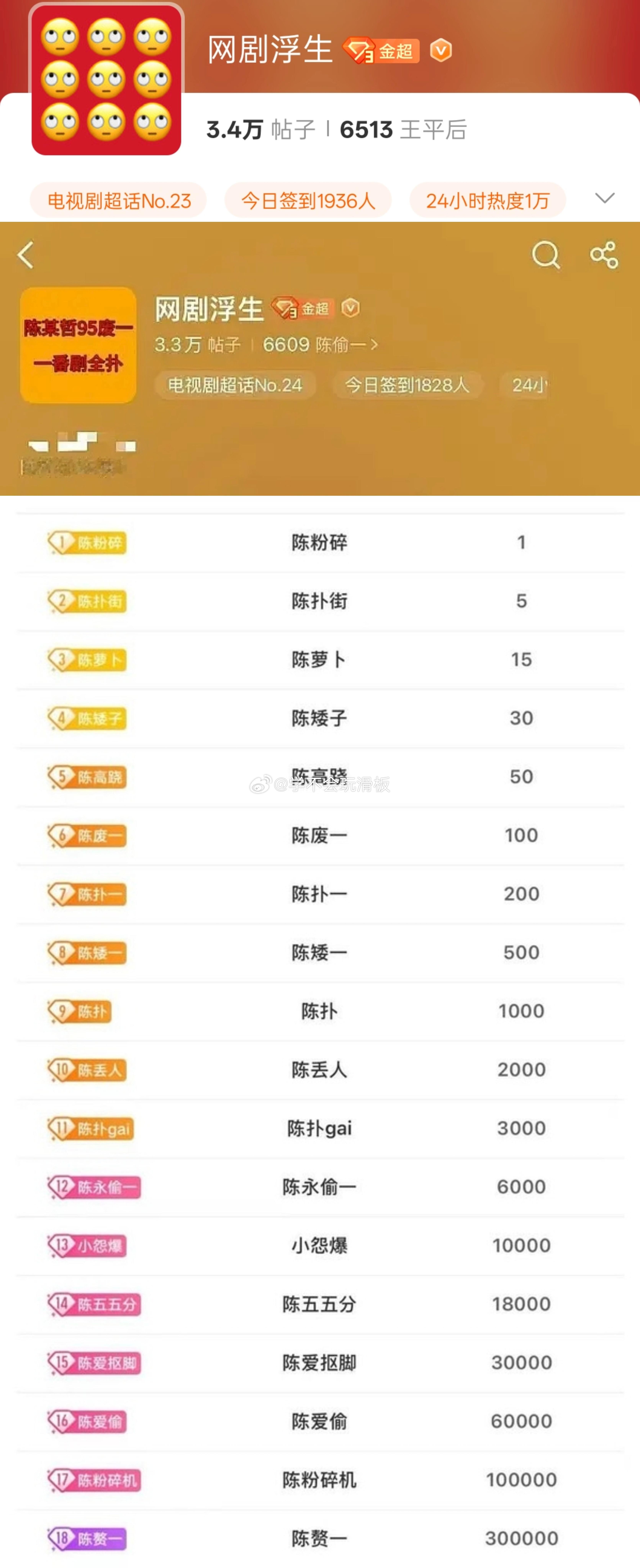 《浮生》超话已经成为陈哲远和王楚然粉丝交流战地了…双方粉丝不仅轮流换头像，还踢掉
