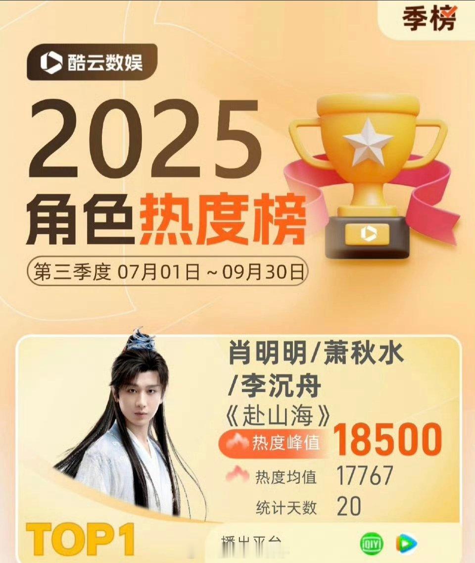 成毅赴山海拿下酷云Q3角色热度冠军！ ​​​