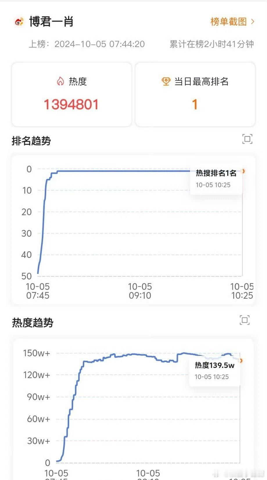 肖战生日博君一肖热搜第一，持续两个多小时。 ​​​