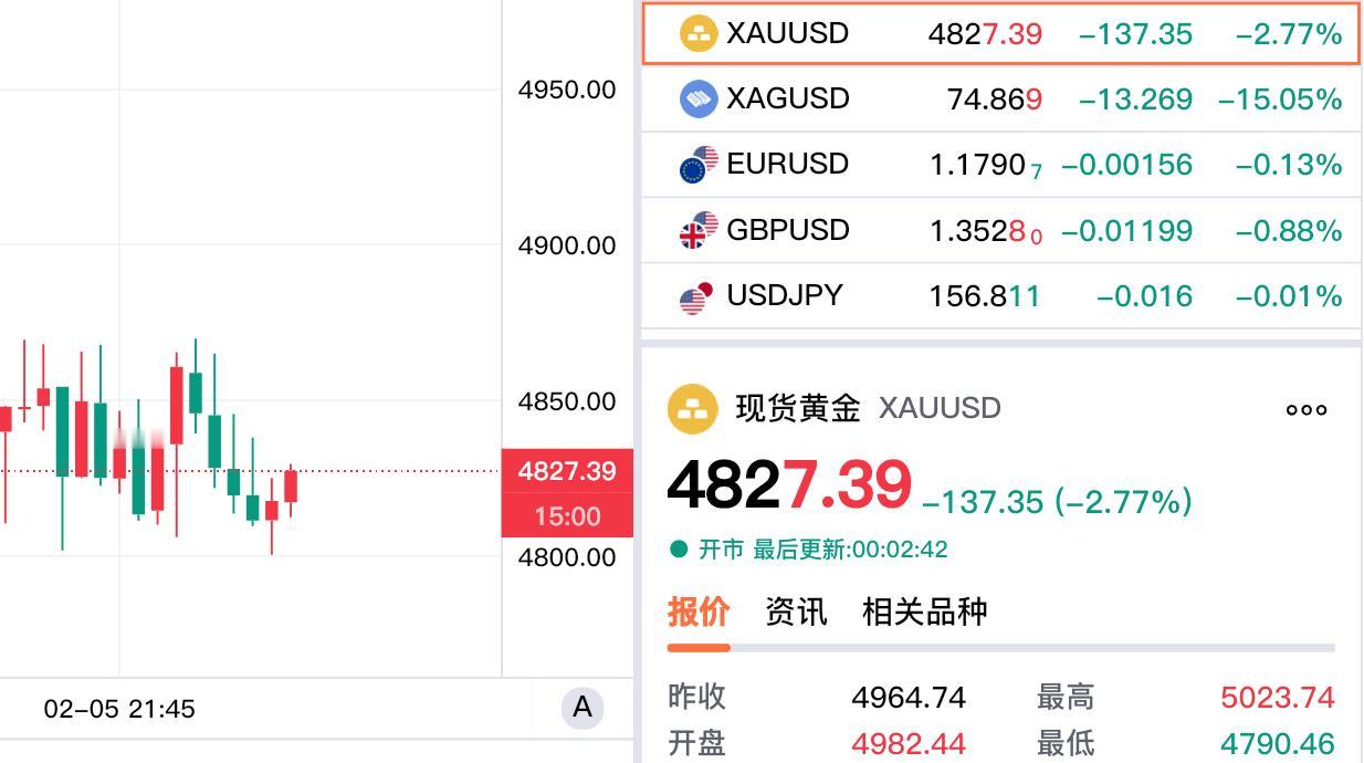 刚刚凌晨的钟声敲响了，
习惯性看眼外盘金价情况。
现货黄金报价4827.39美元