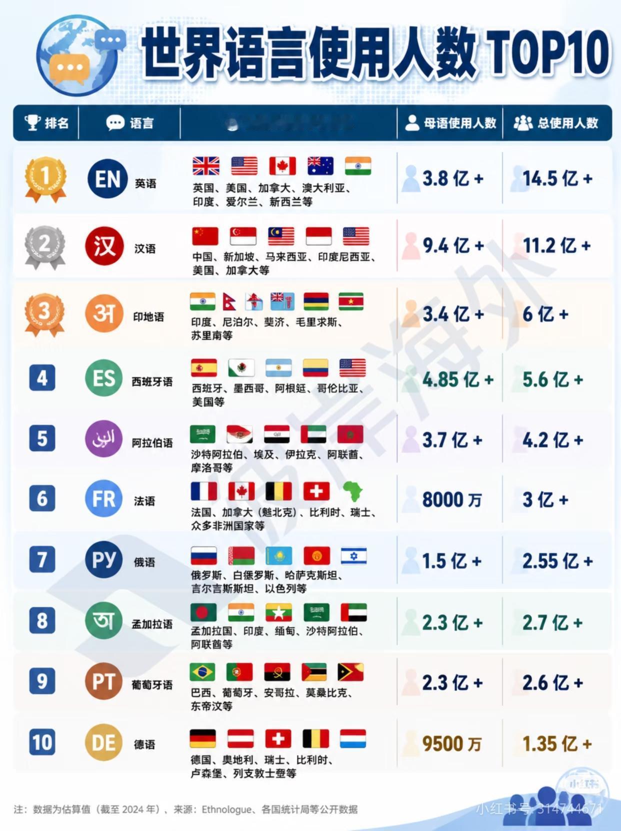 世界语言人数TOP10：汉语母语断层第一，英语才是真正的世界霸主
 
一张图看懂