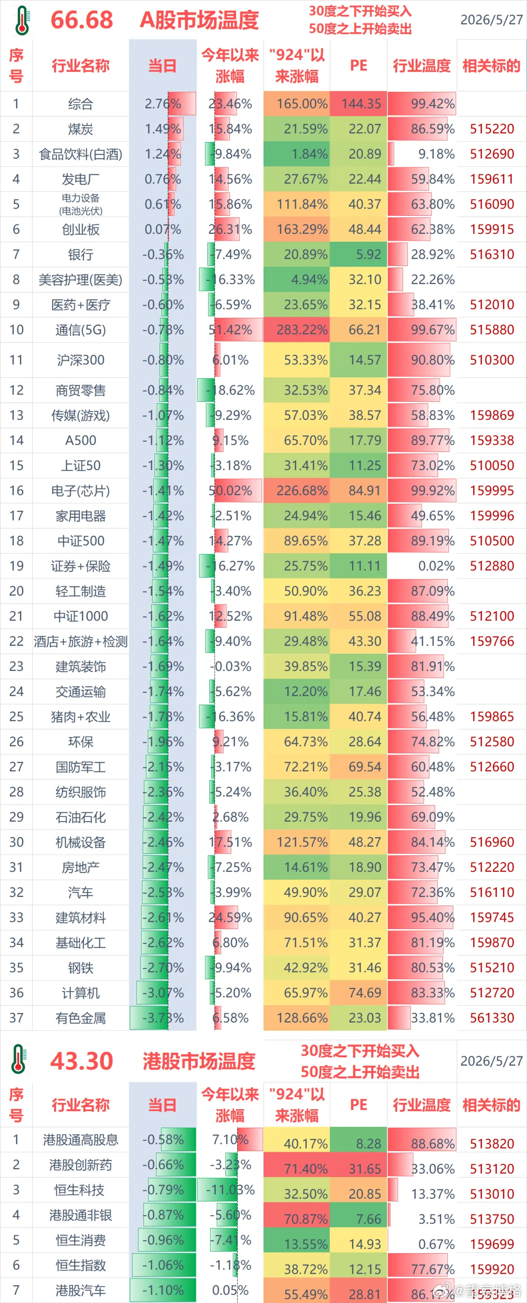 A股下跌个股超4600只A股 聊几句行情和感受：（1）ETF实盘账户，今天亏损-