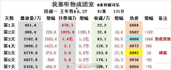 《我靠听物成团宠》田甜一 王年将成上线七日数据播放量5326.3万 周一怎么也会